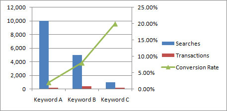 Keyword Targeting - Traffic and Conversion Rates