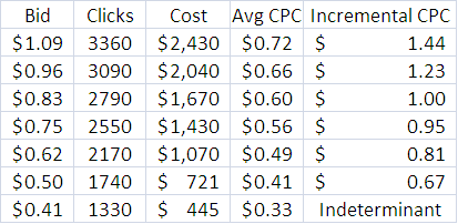 Bid Simulator Table