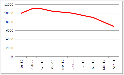 Declining PPC Performance