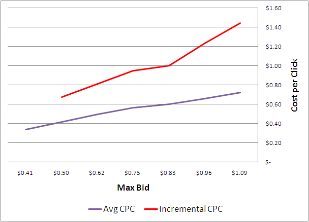 Incremental CPC