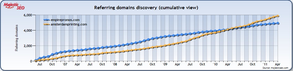 Majestic Backlinks