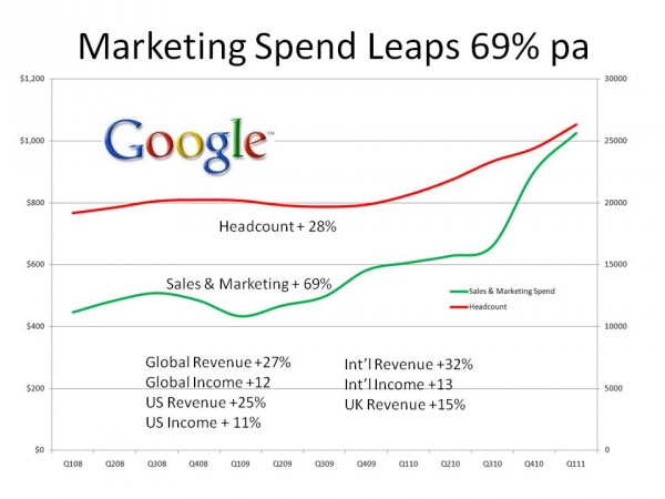 Marketing Spend Leaps 69 per cent pa