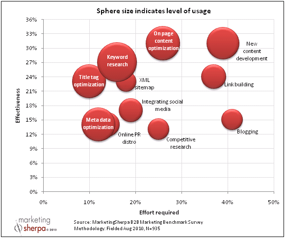 Marketingsherpa B2B SEO Tactics