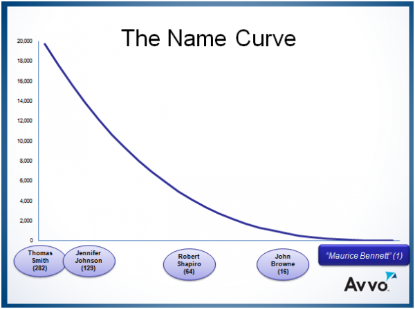 Name Curve