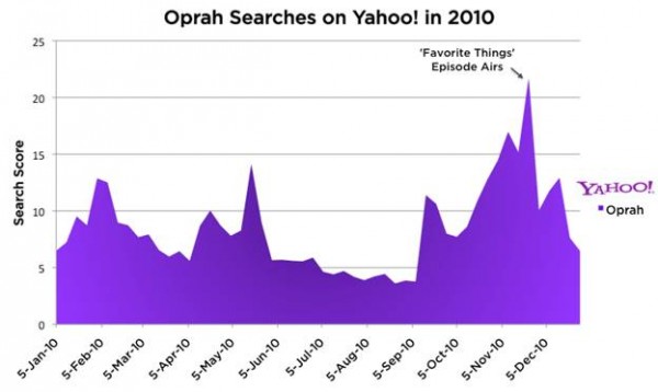 Oprah Effect On Yahoo Search