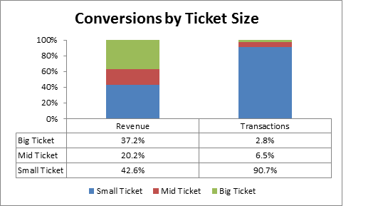 Order Size Avg Order Size Share