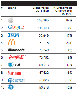 Apple Ousts Google As Most Valuable Global Brand