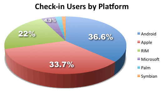 checkins-by-platform