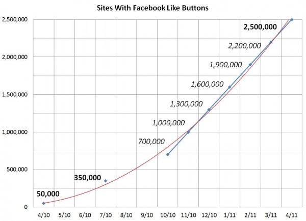 Facebook Like Buttons