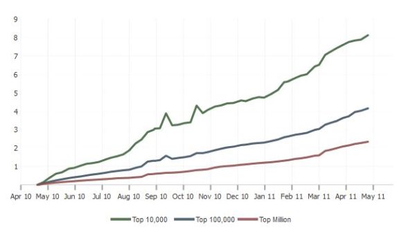 Has Facebook Become The Master Key To Unlocking The Web?