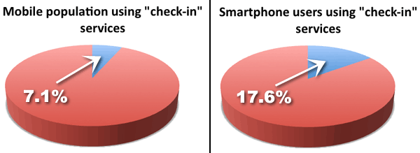 mobile-smartphone-checkins