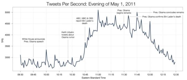 Tweets Per Second