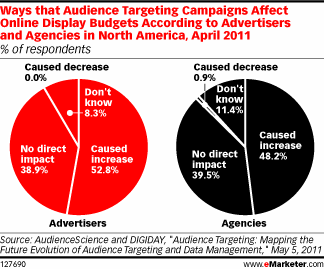 eMarketer - Ways Audience Targeting Effects Online Display    Budgets