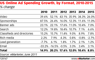 Emarketer Growthbyformat