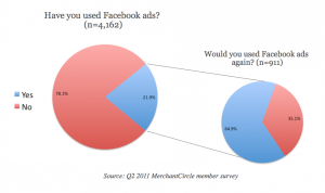 Facebook Ad Usage