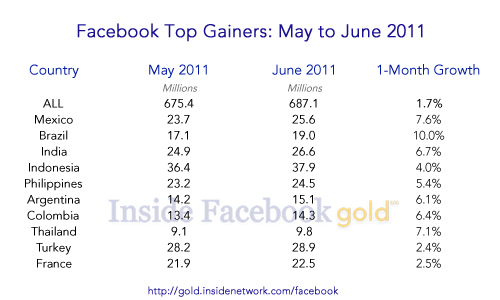 Facebook Stats June 2011