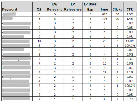 Microsoft adCenter Quality Score Data