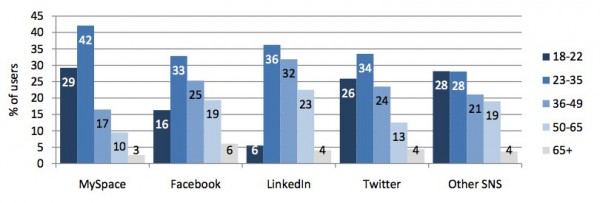 Age By Platform