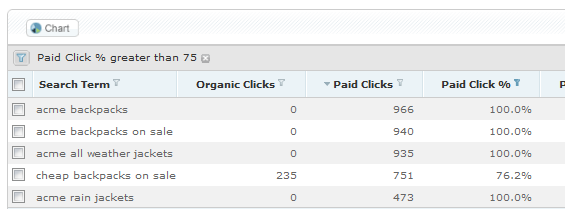 Paid & Organic Search Term Report - High Paid Click Percentage