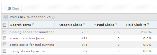 Paid & Organic Search Term Report - Low Paid Click Percentage