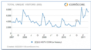 comScore: HGTV May 2011