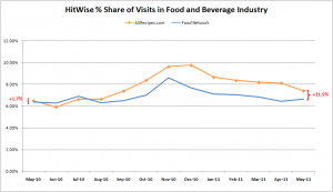 Hitwise: Food Network vs. All Recipes