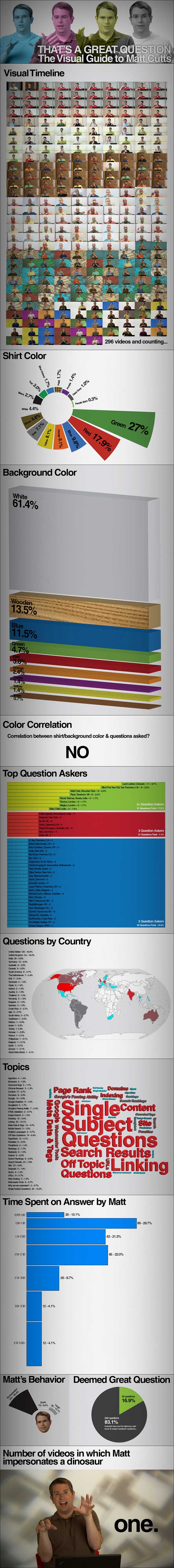 Mattcuttsinfographic