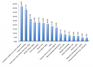 Most Effective Local Business Channels