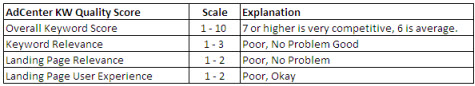 The Four adCenter Quality Scores