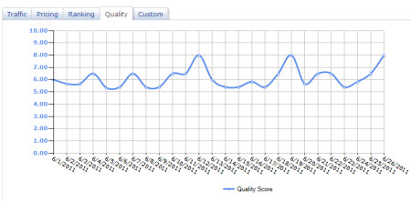 adCenter Keyword Quality Score - Historical Trend