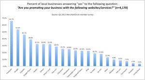 Usage Of Websites For Local SMB Marketing