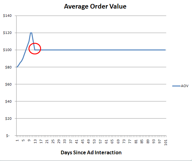 AOV By Day