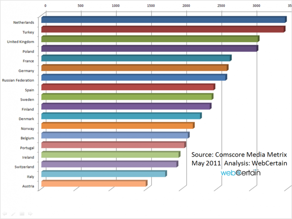 Most Engaged Population In Europe Is Dutch But The Future Is Russian