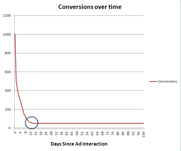 Conversions By Day