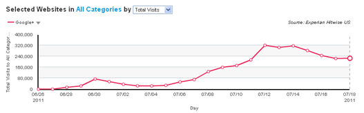 Google+TotalVisits