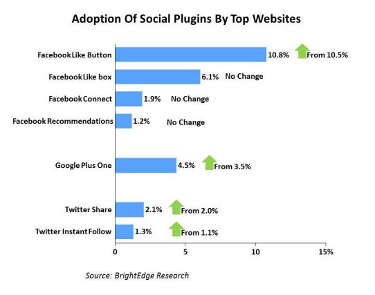 Social Plugin Adoption