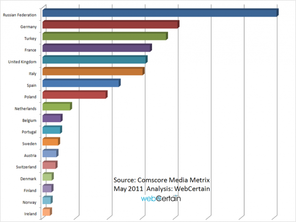 The Future Most Active Population Online Based On Comscore May 2011 Analysis By WebCertain