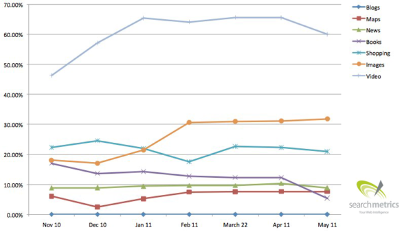 Universal-Search-Trend-Percentage