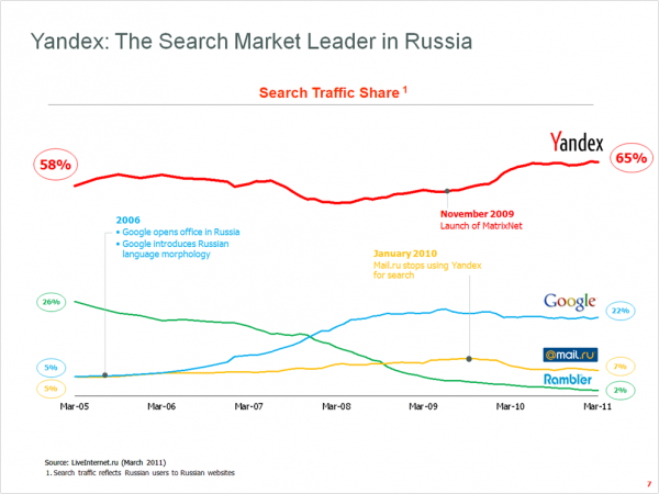 Yandex Market Position Russia Source: Liveinternet.ru March 2011