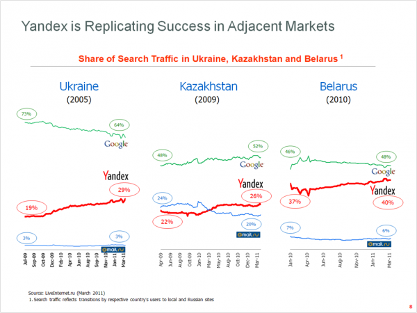 Yandex Targets Eastern Europe Source: Yandex and Liveinternet.ru March 2011