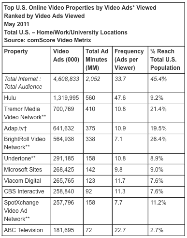 Comscore Video Ads