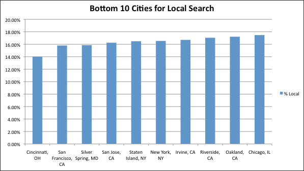 local-bottom-cities