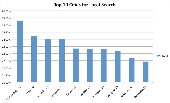 local-top-cities