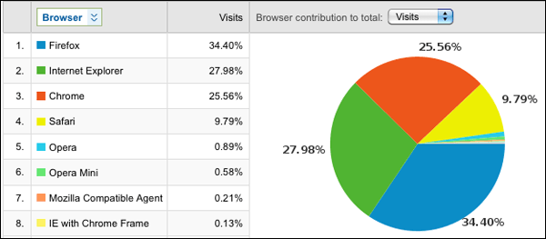 google chrome vs firefox vs internet explorer vs safari