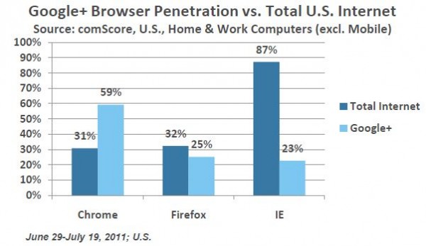 Browser Usage Google+