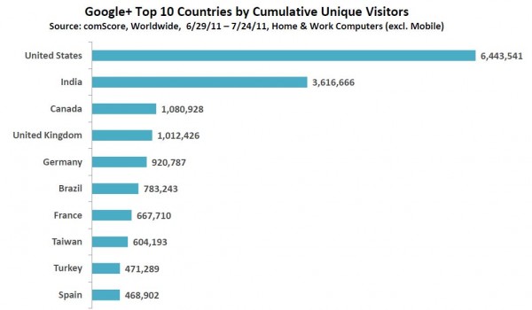 Google+ By Countries