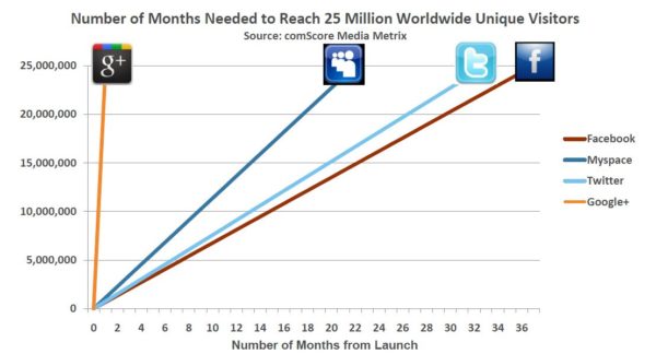 Google+Growth 25 Millions