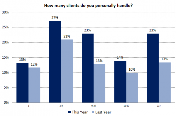 Local SEO Survey - chart 2 - Clients Personally Handled