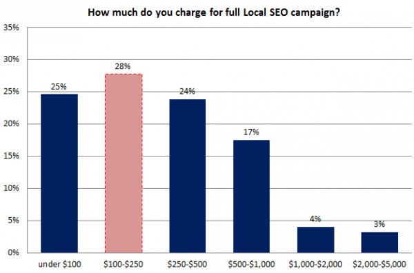 Local SEO Survey - chart 8 - Local SEO Campaign Costs