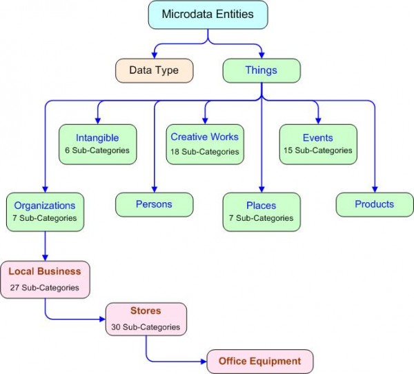 MicroData Hierarchy